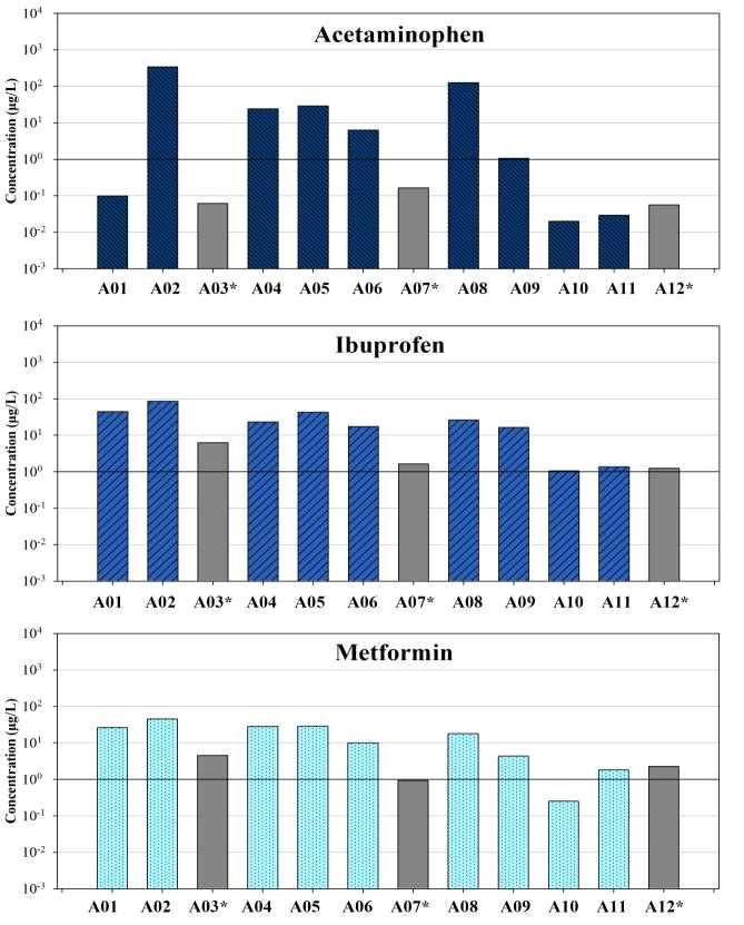 A 지역물환경에서검출된의약물질중에서특히높은농도로검출된물질은 acetaminophen (0.020-341.000 μg/l), ibuprofen (1.065-86.000 μg/l), metformin (0.250-45.500μg/L), mefenamic acid (0.124-44.200 μg/l), diclofenac (0.023-34.