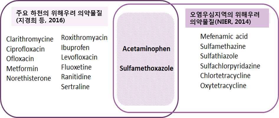 3 절. 주요위해우려의약물질의관리기준 ( 안 ) 제시 1. 우리나라주요위해우려의약물질선정 주요위해우려의약물질의관리기준 ( 안 ) 제시를위하여가용한독성자료및노출자료가충분히존재하면서, 생태계위해영향이높은물질을다음과같은방법으로선정하였다. 먼저주요하천에서위해우려가높은의약물질을포함하기위하여지경희등 (2016) 의연구에서국내우선순위관리물질로제안한 13종을정리하였다.