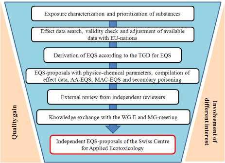 그림 45. 스위스의의약물질환경질기준 ( 안 ) 도출을위한절차. EQS: Environmental quality standard, TGD: Technical guidance document, WG E: Working group E, MG-meeting: Multilateral group-meeting.