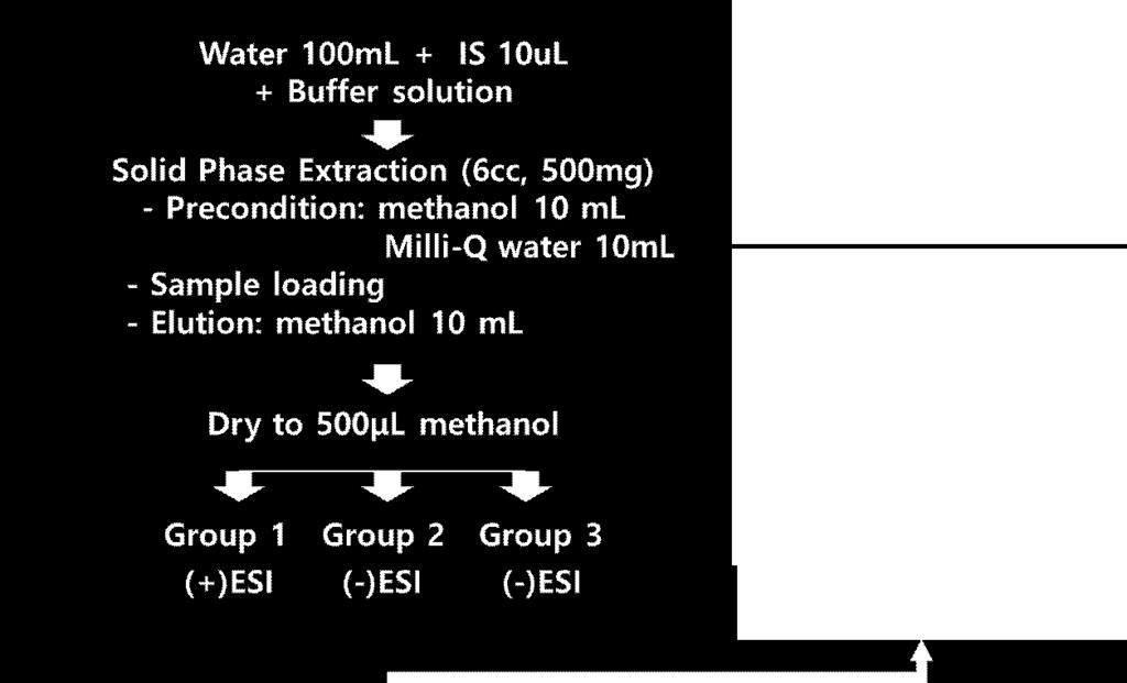 5 ml 용액과내부표준물질 (Internal Standard, IS) 을첨가한뒤, 고체상추출을진행하였다. Strata X (500 mg, 6 cc) 카트리지를 vacuum manifold에장착하여메탄올 10 ml와 ph 3.