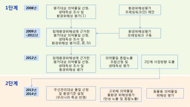 인체용 동물용의약물질에대한해외환경위해성평가체계를검토하여, 우리나라에적용할수 있는위해성평가프레임워크를제안했다. 그림 5. 국립환경과학원의잔류의약물질의환경위해성평가사업의구성과단계. 2008년부터 2012년까지진행된 1단계사업을통하여, 인체용과동물용의약물질의환경위해성평가를위한프레임워크가도출되었고, 2007년을기준으로인체용의약물질생산량데이터베이스가구축되었다.