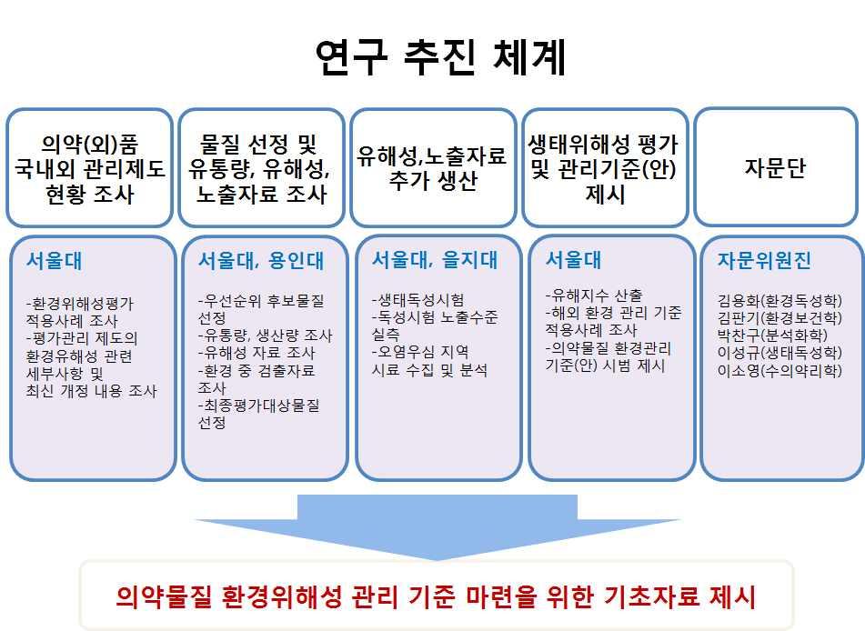 II 장. 연구내용및방법 1 절. 연구추진체계및연구진구성 1.