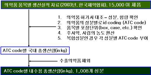 (2) 유통량 생산량조사 국내에서생산되는의약물질의성분별유통량, 생산량은별도의통계자료가없는실정이다. 유통량정보의확보가불가능할경우, 이를생산량정보로대체하여후보대상물질의우선순위 선정에활용할수있다. 그동안잔류의약물질용역사업에서는다음과같은접근을통해의약물질의생산량정보를확보하였다.