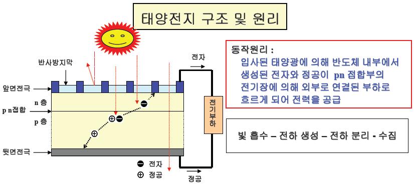 태양전지 Basic principle of solar