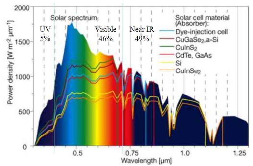 태양전지 Solar radiation Power reaching earth:
