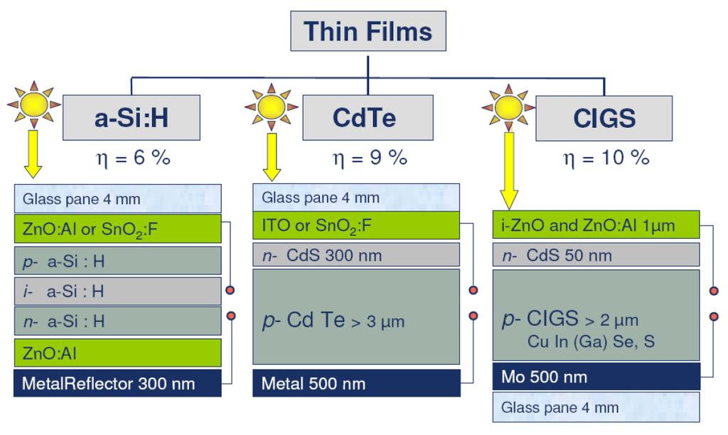 태양전지 Thin film solar cell