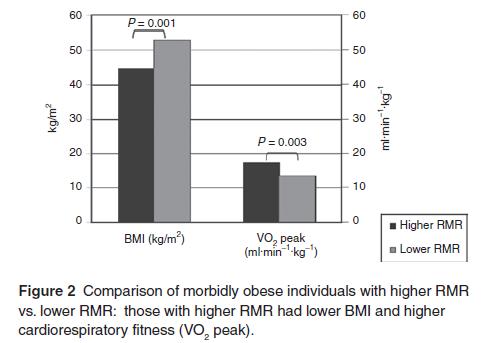 Lower Resting Metabolic Rate (RMR) is associated with impaired CRF in