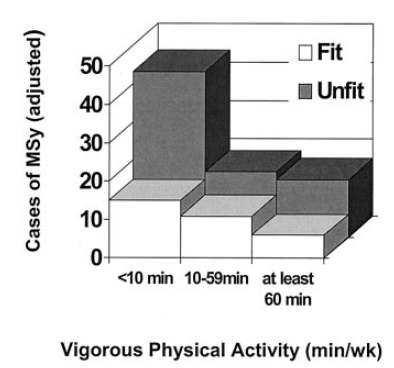 Low level of leisure-time physical activity and CRF predict development of MS In 612 middle-aged
