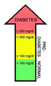 당뇨병전기정상정상당뇨병당뇨병정상정상공복혈당 장애 정도에따른대사증후군유병율 78-84% 당뇨병전기고혈당 42-64% 내당능 장애