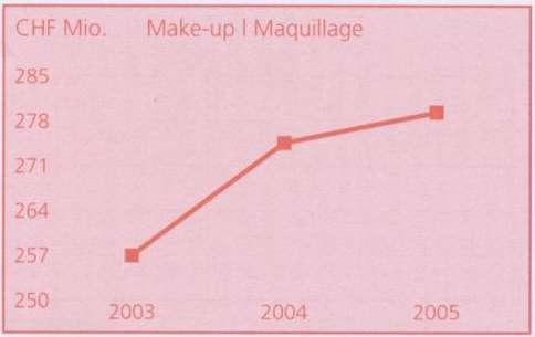make-up face care를제외하고대부분의분야가하락세를보이는것과는반대로make-up 부분은 2004년 6.