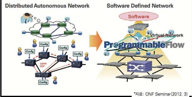 네트워크가상화를통해장비의소프트웨어적구현이가능해지고자원의동적할당이가능해지면서설치운영비용절감가능 기존시스템은실시간, 서비스단위정보에기반을둔운용이어려웠으나최근 SKT 등주요사업자및장비업체를중심으로