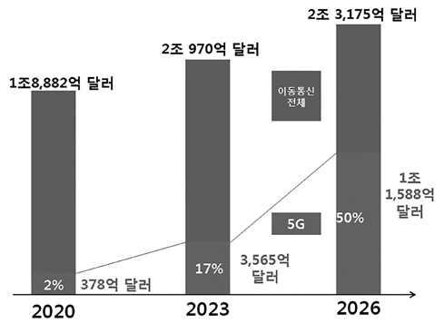 5G * 출처 : 한국정보통신학회지,