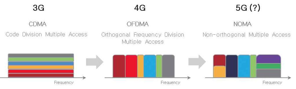 3G에서는음성신호의품질을보장하기위해디지털신호를코드기반대역확산 CDMA 방식을사용하였고, 4G에서는높은전송속도확보를위해상대적으로신호대노이즈성능이우수한직교주파수다중화방식