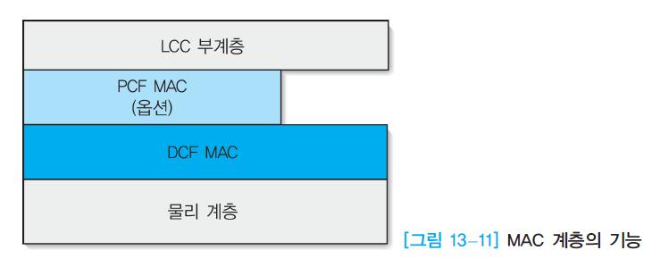 MAC 계층의기능 (1) MAC 계층 분산조정기능 (DCF: Distributed Coordination Function) 과포인트조정기능 (PCF: