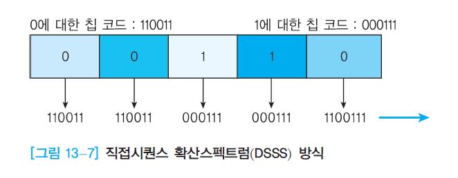 13. 2 무선 LAN 의전송기술 New 데이터통신과네트워킹무선 LAN 과 IEEE 802.11 프로토콜 14/32 IEEE 802. 11 DSSS 표준 2.