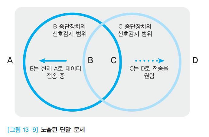 13. 2 무선 LAN 의전송기술 New 데이터통신과네트워킹무선 LAN 과 IEEE 802.