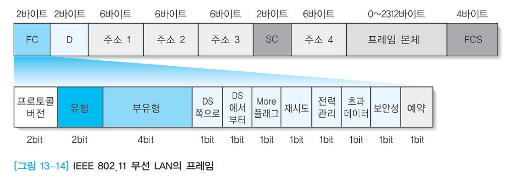 13. 2 무선 LAN 의전송기술 New 데이터통신과네트워킹무선 LAN 과 IEEE 802.11 프로토콜 23/32 IEEE 802. 11 프레임구성 IEEE 802.