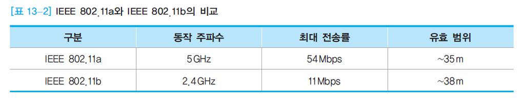 13. 3 IEEE 802. 11 WLAN 표준화 IEEE 802 11 무선 LAN 기술표준 (1) IEEE 802.11a 5GHz UNII RF 주파수대역에서동작하는물리계층과 MAC 계층의표준규격 1999년 9월에발표 OFDM이라는방식을이용하여최소 6Mbps에서최대 54Mbps까지데이터전송가능 IEEE 802.11b IEEE 802.