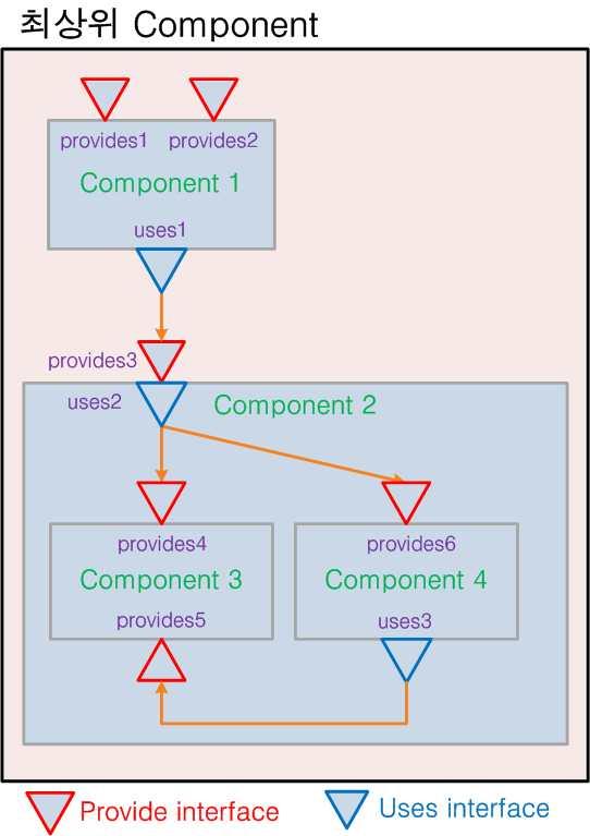 nesc(6) Components: 구성 Module C 로구현 인터페이스동작기술 이벤트핸들러작성 Configuration Component 선언 (select) Component