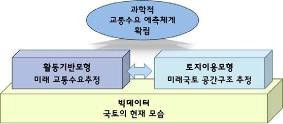 4. 미래교통수요예측을위한활동기반모형의활용 미래에인구 사회 경제 기술등다양한분야에서일어날여건변화가교통수요에미칠영향을예측하고교통정책을지원하기위해서는의사결정모형의다변화필요 교통수요예측방법을보완하여정확성과신뢰성을높일수있도록한국형활동기반모형의개발과정책활용이필요함 통행기반모형이적용되고있는교통관련주요법정계획수립에 ACTOR