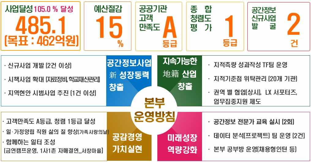 지속적인흑자경영으로공사경영안정성기여 경영성과 부문단위 2015 년 2016 년 2017 년 고객만족도점 97.0 97.1 B B B B 경영평가점 ( 양호 ) ( 양호 ) ( 양호 ) 청렴지수점 64.8 67.8 A 억원 4.8 4.8 4.4 1팀생산성건 2.6 2.