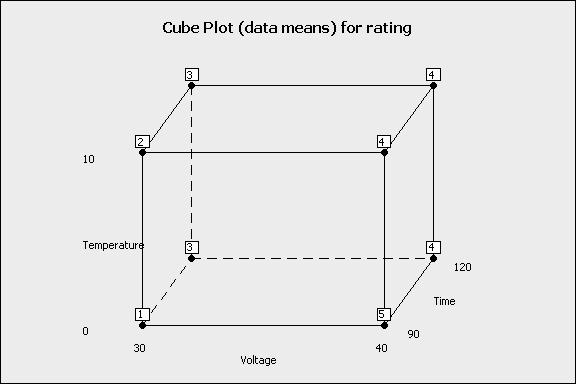 8 Interaction effect plot for rating Fig. 6 Cube plot for rating 시간 90 sec인조건 ) 이가장높은등급인 5등급으로판정되었다.