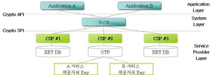 情報保護學會誌 (2007. 6) 29 생성한후사용자가전송한 OTP와비교하여인증을수행한다. 3.2. OTP 통합인증시스템의취약성 [ 그림 5] 와같이하나의 OTP 토큰을이용하여다수의서비스제공자간에공동으로사용자인증을수행하는 OTP 통합인증시스템은중간자공격 (Man-in-themiddle attack) 에관한취약성을가질수있다.