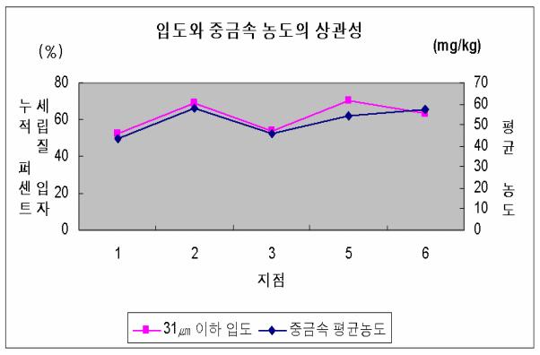 Fig. 2. The relationship between particle size and heavy metal concentration. 로중금속함량을보정한경우상호간에직선적인관계를보이지만, 인위적으로오염된퇴적물의경우는이러한직선적인관계를벗어나게된다 ( 이종현. 1996) [10].