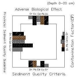 Fig. 4. Dredging Index of 6 sediments by depth.