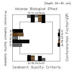 Dredging Index changes for the sediments