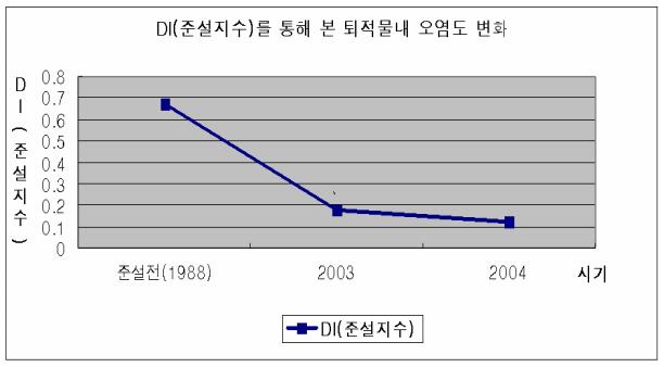 ABE, PSQG, CF 등 ) 에적용하여 Fig. 6 ~ Fig.