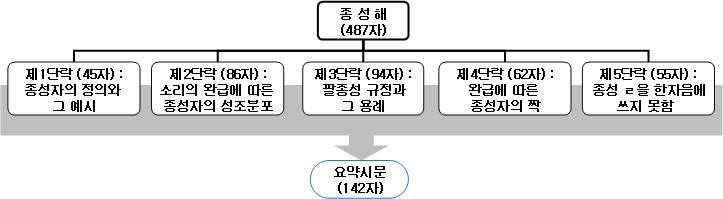 98 國語學第 54 輯 (2009. 4.) 한주요사항을일반적사항부터특수사항으로나아가며하나씩순차적으로서술한것이다. 이러한순서는글쓰기의일반적원리에부합되는것이다. 위도표의단락구조를나무그림으로표현하여계층구조를보이면다음과같다. 3.2.6 합자해의구조 합자해의구조를내용과형식에따라분석해보면다음도표로요약된다.