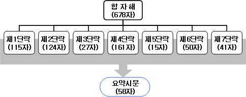 100 國語學第 54 輯 (2009. 4.) 3.2.7 용자례의구조 용자례의구조를내용과형식에따라분석해보면다음도표로요약된다. 단락 단락시작 끝 글자수 단락주제 단락의성격 初聲ㄱ如 : 감爲柹 ᅀ 초성용례를아설순치후음, 반설음, 제1단락 162자如아 爲弟 : 너 爲鴇반치음의순서로두낱말씩제시 주단락 제2단락中聲ㆍ如 爲頤.