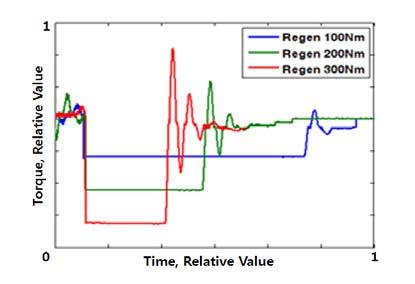 Fig. 13 Comparison of speed along with the regenerative braking torque at dynamic test Fig.