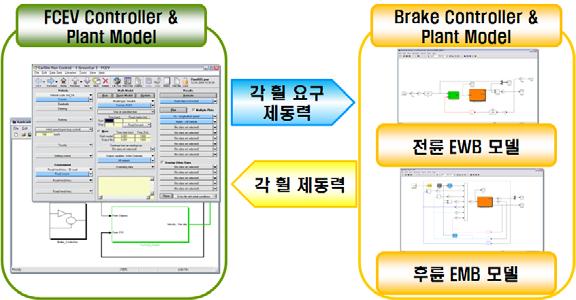연료전지자동차의각시스템과 EMB, EWB 시스템및제어기모델은 MATLAB/Simulink를통해개발되었으며, SUV급대상차량의동적해석모델은 CarSim을통해개발되었다. Fig. 4 FCEV simulation model with EWB and EMB systems Fig.