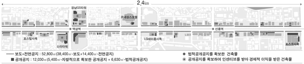 도시공공환경의계획요소로써건물전면공간에관한연구 그림 1. 테헤란로건물전면공간조성현황 공지등건물전면공간의현황및이용실태를조사하였다. 3관리운영체계를비교분석하기위해, 해각사례별건물전면공간의관리주체, 재원확보방식, 운영방식을조사하였다. 4. 사례지건물전면공간의조사및분석 4.