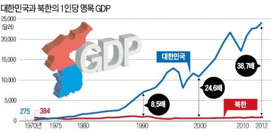 UN 의제제는점차강력해지고북은현재도어려운길을걸어나가고있다. Fig.