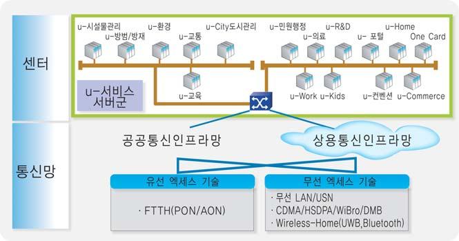 2. 유무선망기술 2.1. 공공통신망 ( 공공통신망기술 ) u-city 의공공통신망은현재와장래의구축계획을포함한정책적인측면에서계획되어야한다. 공공통신망은광대역통신망 (Broadband Convergence Network, BcN) 을기반으로계획되어야한다. 메트로 ( 약 70~100km) 규모에서구축되는자치단체의공공통신망은전송망과전달망, 가입자망으로구성된다.