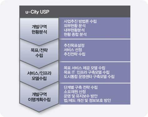 1. 계획단계 (USP) USP는현황분석과목표 전략수립, u-city 모델수립, 이행계획수립절차의 4단계로구성된다.