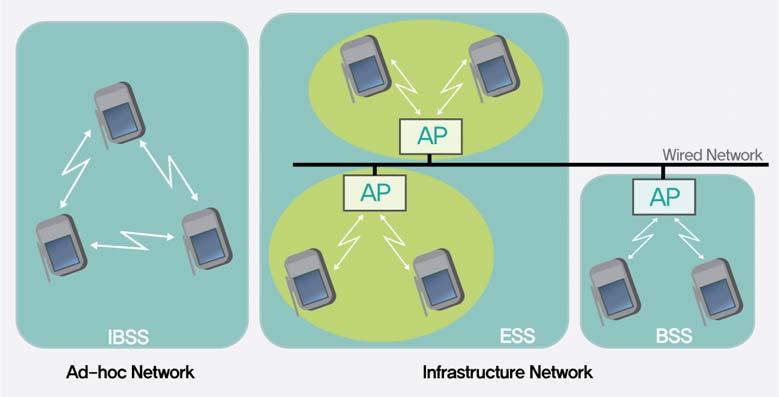 ( 무선랜토폴로지 ) 무선 LAN의토폴로지 (Topology) 는무선단말끼리서로통신하는망구성의형태를말한다. Infrastructure Mode 에서 Infrastructure Network 는외부유선망등과연동되어하나의 AP( 액세스포인트 ) 에의해집중적으로제어되며, 여러이동단말에게서비스하는형태를의미한다.
