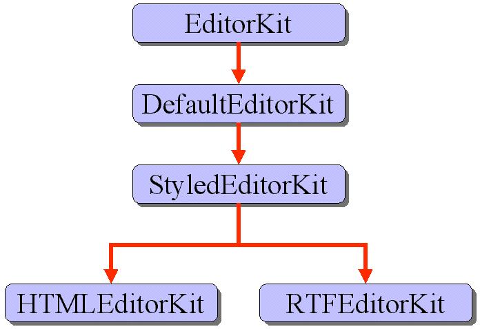 Java Coding Standard Revision: <1.0> <2000128> þ ý. ý Ì ý registereditorkitforcontenttype() JEditorPane ý. Ì ý ý. [Ì 4] EditorKit Ì Í ý HTML Viewer. ý Ð Ð Hyper Link Ð ý. Ì ë ý ([ 2]) ë ý.