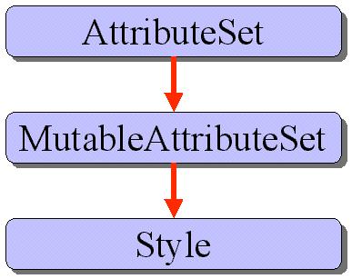 Java Coding Standard Revision: <1.0> <2000128> Ì (Style) ý. Í ý ý. ý ( ) Í ý. ý ý ÍÚ ý Í (Attribute) ý. Style ý ý. Style MutableAttributeSet MutableAttributeSet ý AttributeSet ý.
