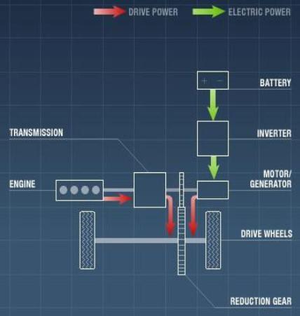 Technical Trend on Electrical Vehicle Development 10 1 HEV (Hybrid Electric