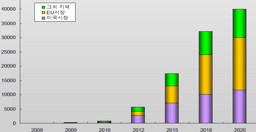 6 million cell - Market share rate of lithium battery will be increased