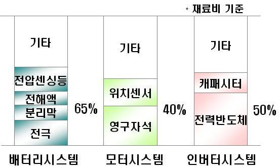 1% '20년세계배터리, 모터등차세대자동차부품시장 '09년대비 20배확대전망 시장확대배경 : EV 관련부품및신흥국용저가격차수용증가 차세대자동차부품 14 개항목 HEV EV 시스템 / 모터 ( 구동 발진