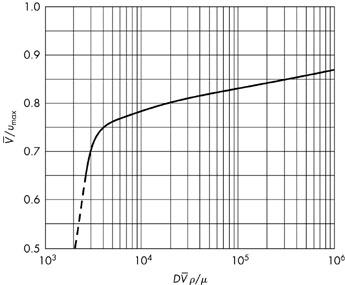 Unit Oertions Chter 5. Incomressile Flo in Pies nd Chnnels * Reltions eteen mximm velocity & verge velocity V the rtio V chnges ridly / mx mx For lminr flo, V / mx is exctly 0.5. from Eq. (5.