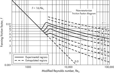 Unit Oertions Chter 5. Incomressile Flo in Pies nd Chnnels * Friction fctor for smooth te f 0.046 Re 0. 0.15 f 0.014 0.