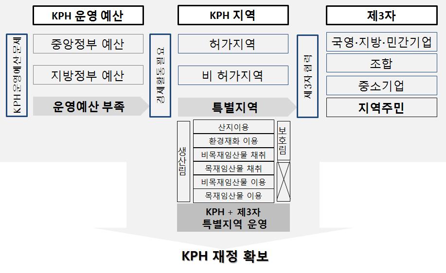 인도네시아의새로운산림거버넌스 107 수적이다. 이를위해정부는 KPHP/L이관할지역의산림을이용하여부족한정부예산을자발적으로확보할수있는방안을고안하였다. KPHP/L 관할지역에는지역주민, 국영 지방 민간기업, 조합, 중소기업과같은 제3자 로부터한번도허가권이발급되지않은곳이존재한다.