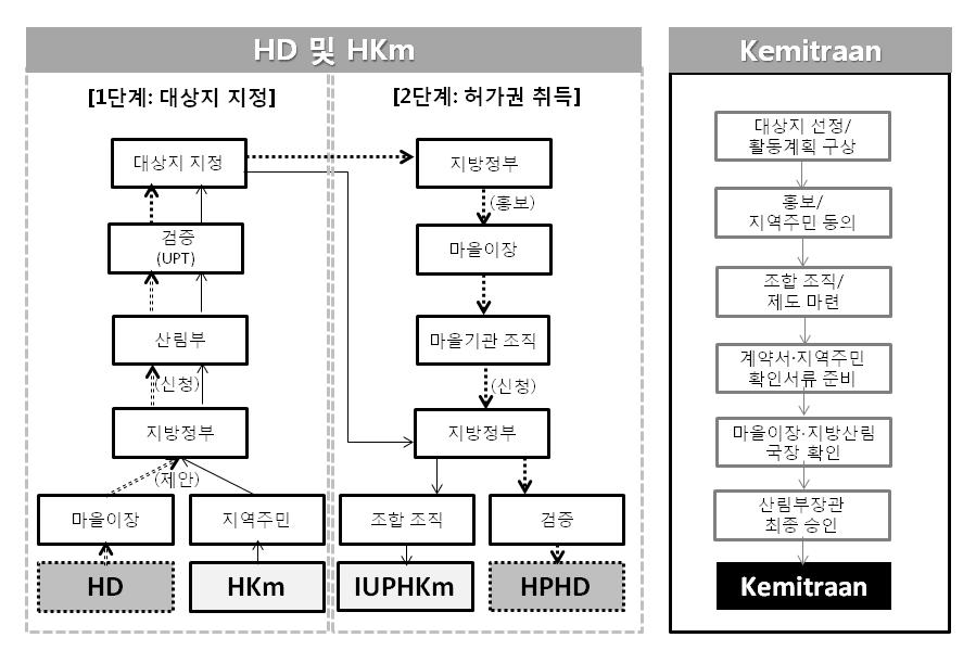 112 동남아시아연구 24 권 4 호 < 그림 3> Kemitraan 과 HD 및 HKm 비교 < 그림 3> 에서볼수있듯이두제도모두크게 대상지확정 과 허가권취득 이라는두가지절차를거쳐야만한다. 먼저 HD의허가절차를살펴보면, 시장 군수를통해마을이장이제출한 HD 대상지제안서는주지사를참조로하여산림부장관에게제출된다.