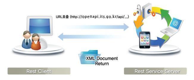 XML 형식은아래와같은구조로이루어집니다.